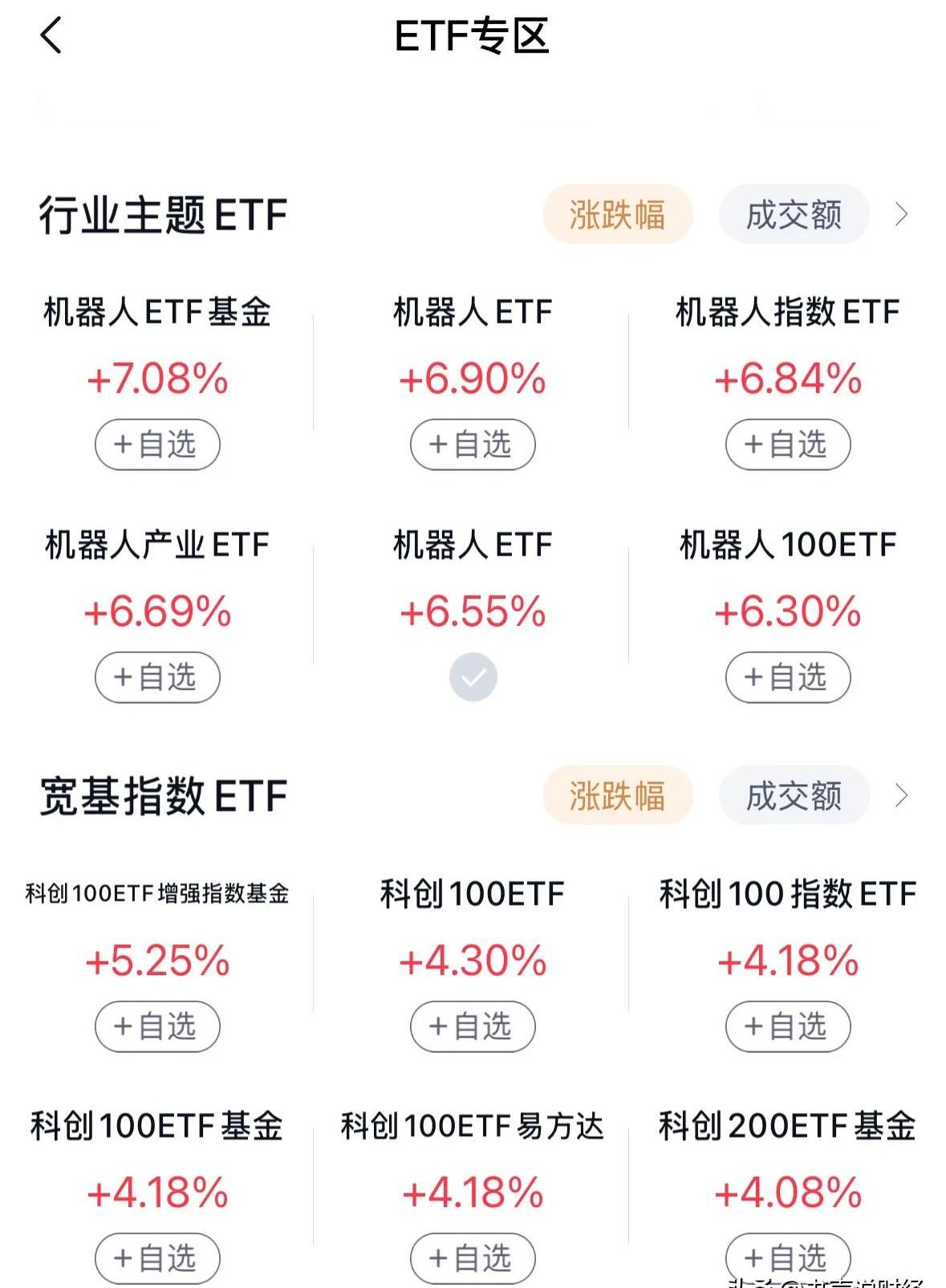 行业ETF风向标丨“牛市旗手”快速拉升，三只金融科技ETF半日涨幅超4%