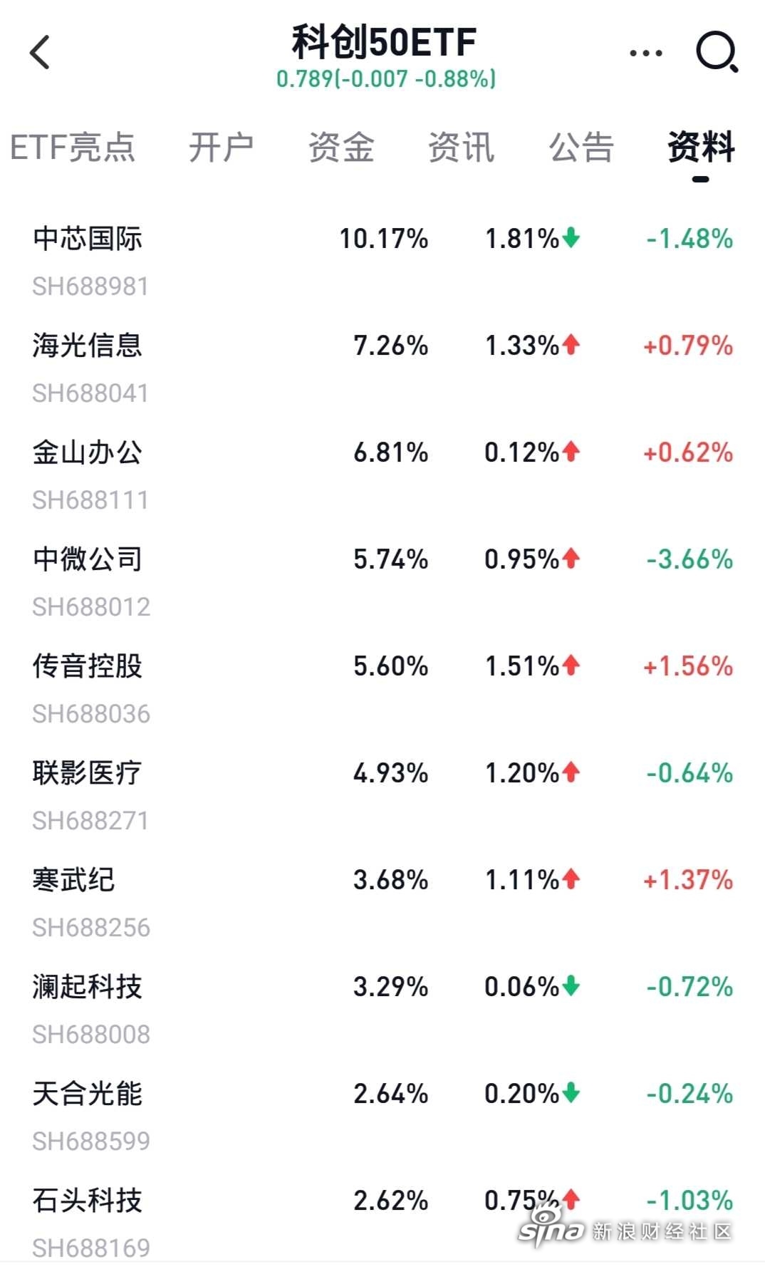 科创板成长ETF涨超11%