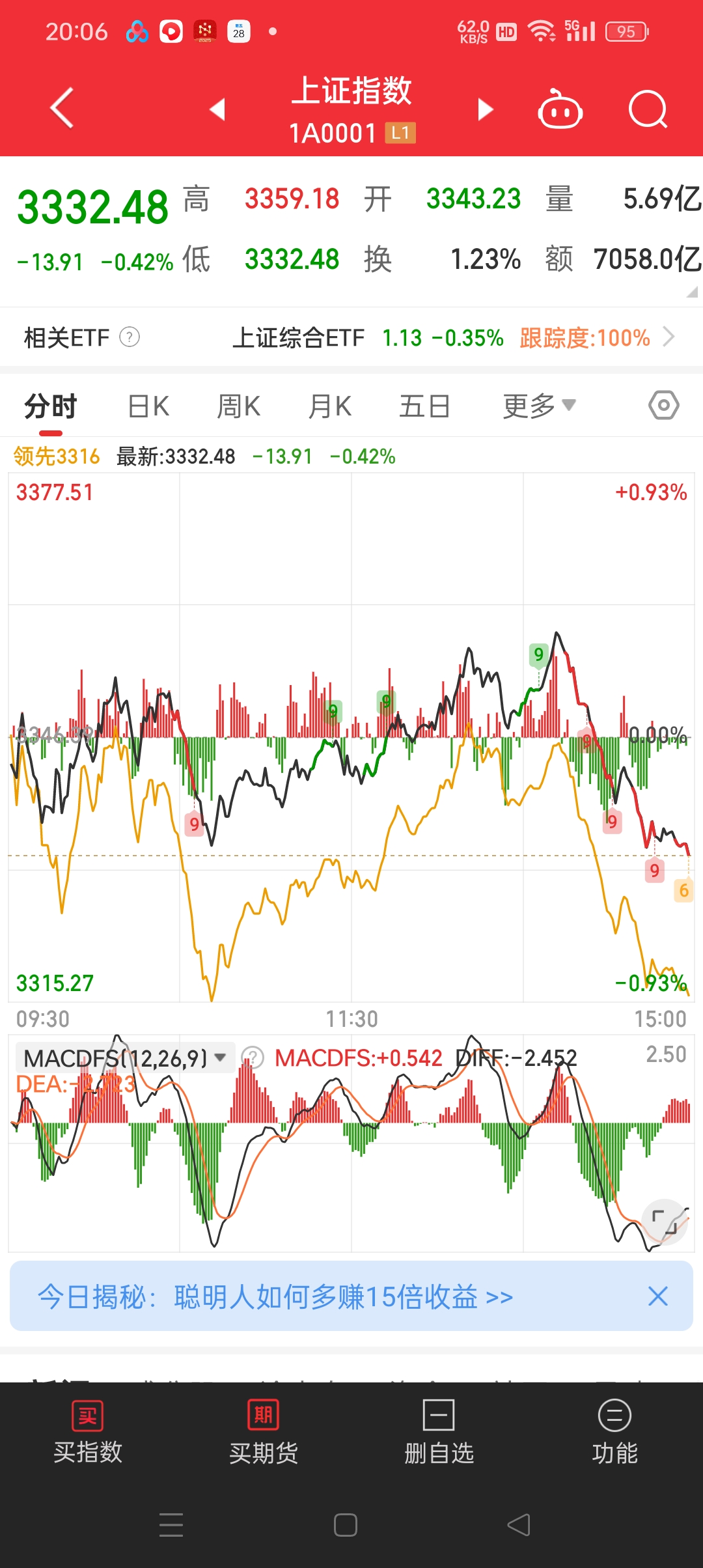 你恐慌我贪婪！沪指冲到3700点，板块轮动到谁了？这些ETF正被主力大幅买入
