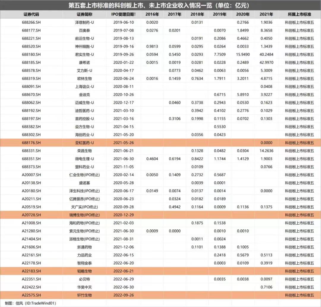 “第五套上市标准”蓄新能 科创板制度包容性不断提升