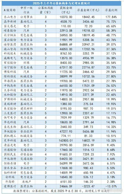 超1000只基金年内回报已超30%；王登峰重返公募