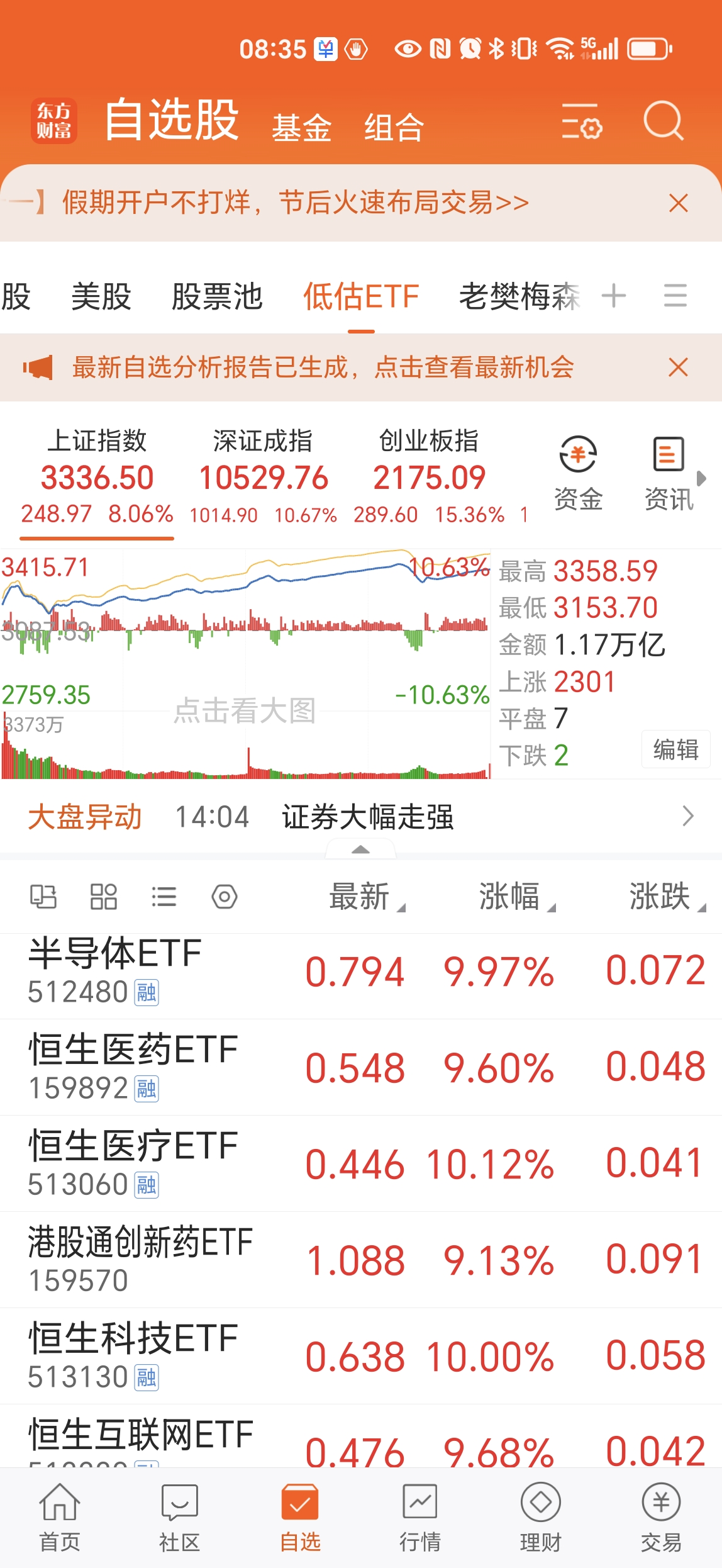 行业ETF风向标丨A股板块轮动加速,三只农业ETF半日涨幅超1.5%