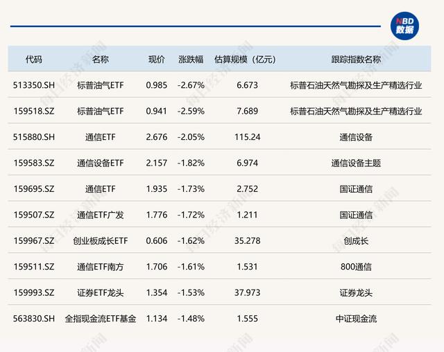 科创100增强ETF跌超2%