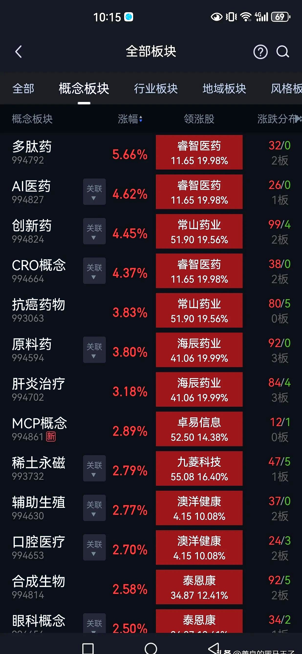 A股震荡调整，多只医药主题基金涨幅居前
