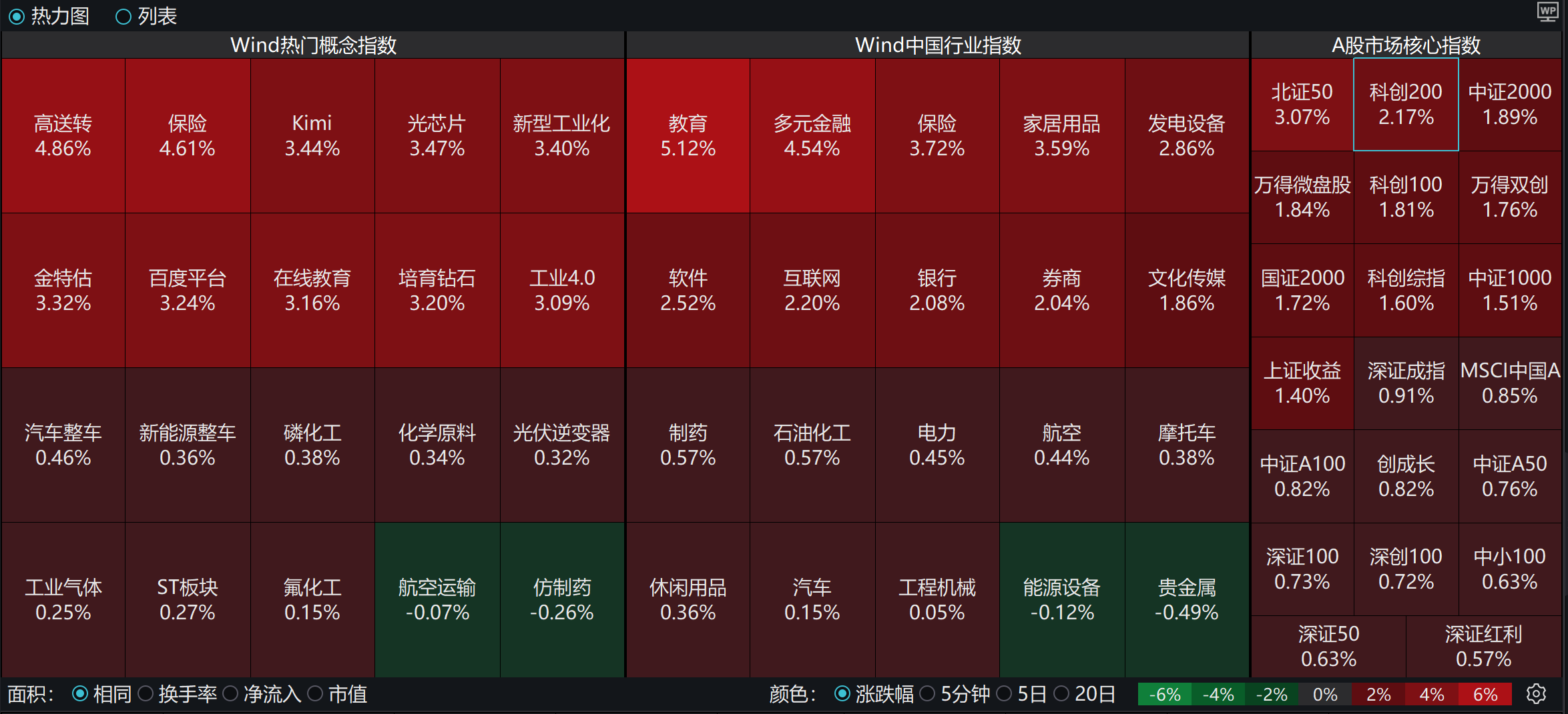 行业ETF风向标丨总成交额超35亿元，8只科创芯片ETF半日涨幅超6%