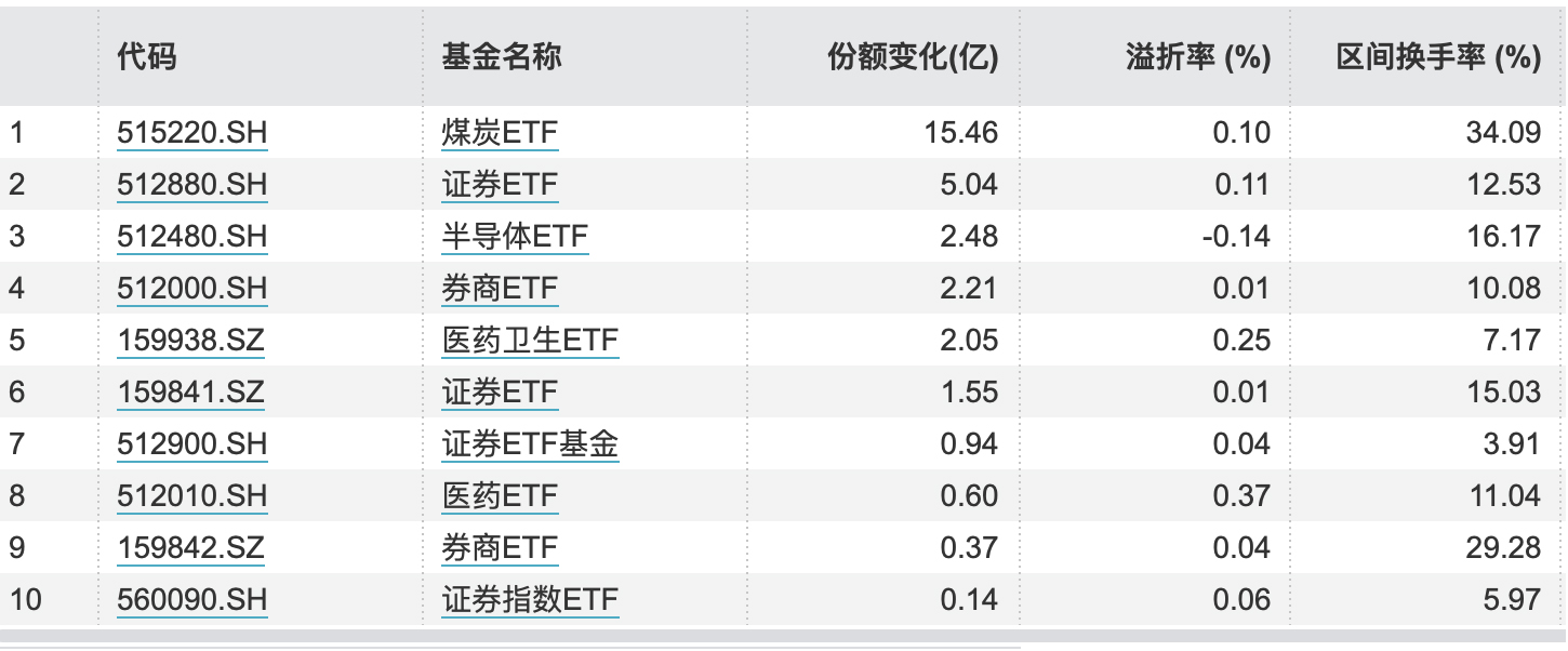 行业ETF风向标丨总成交额超35亿元，8只科创芯片ETF半日涨幅超6%