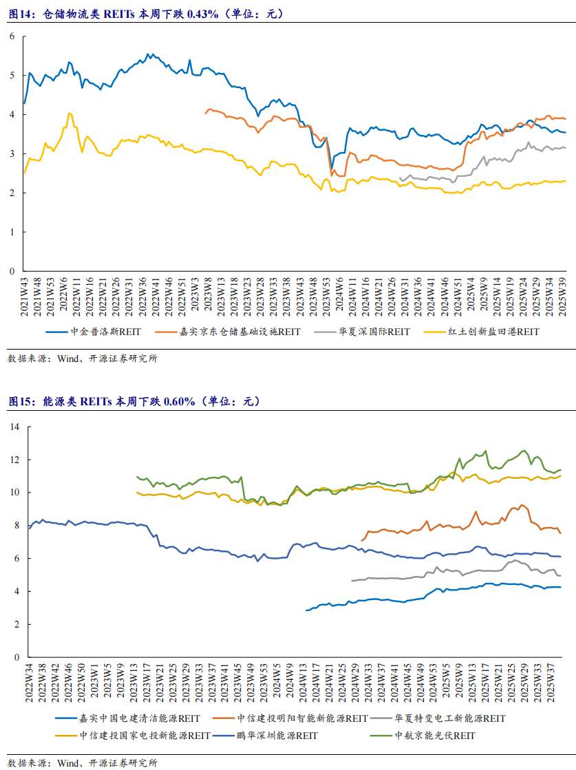 公募REITs连跌三周，年内首单交通基础设施REIT获受理