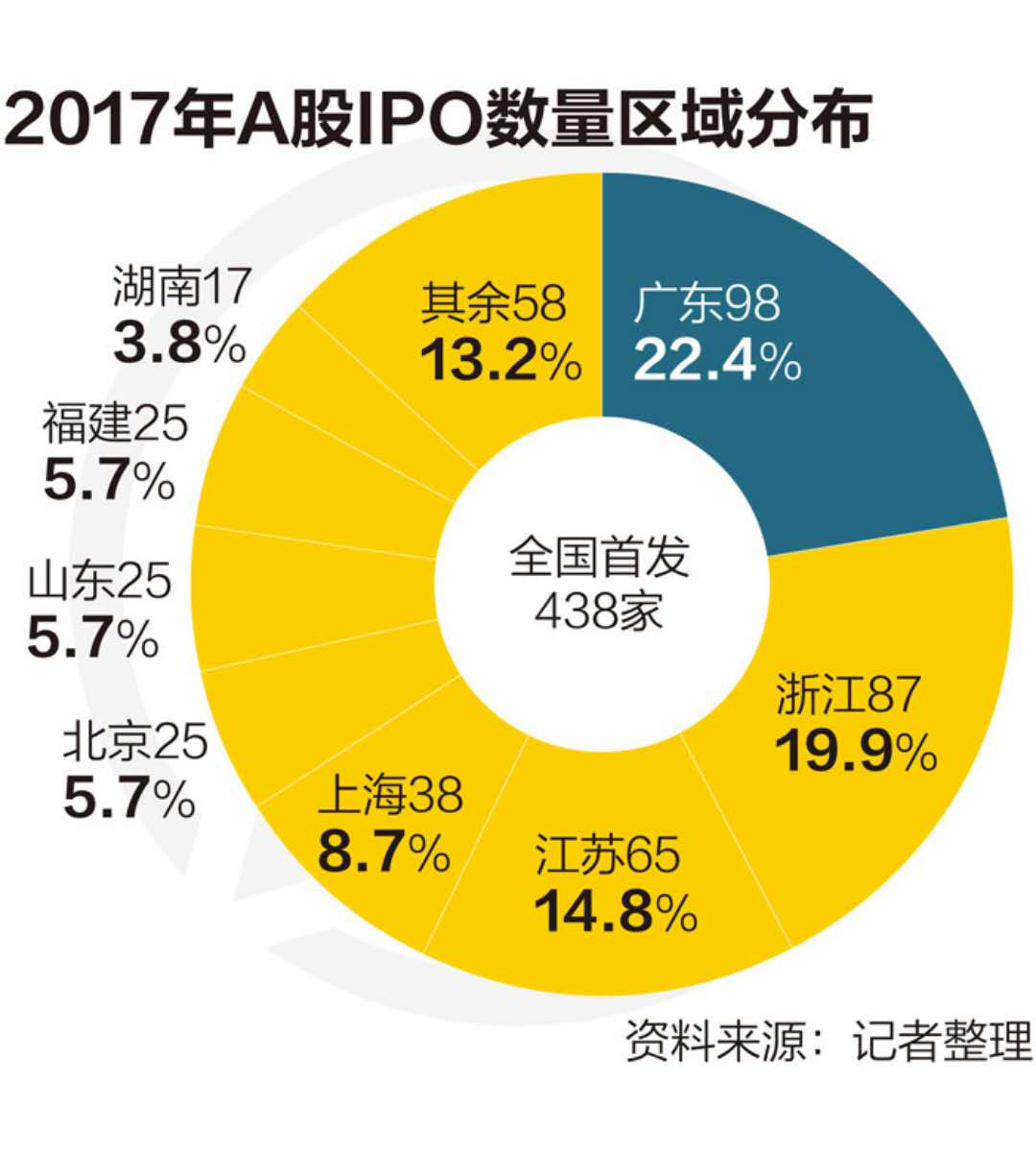 6月A股IPO受理迎小高峰 上半年超百家公司“赶考”