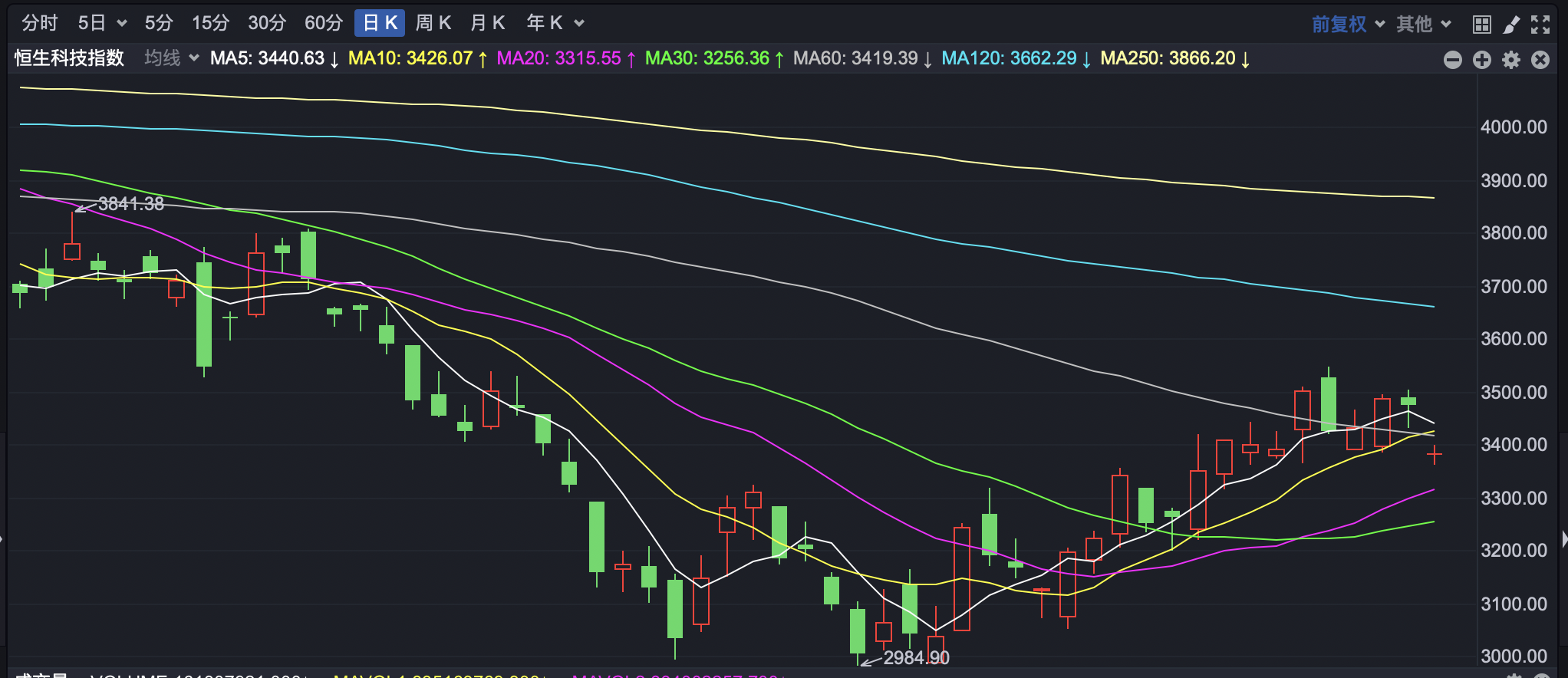 港股低开 美团跌近10%
