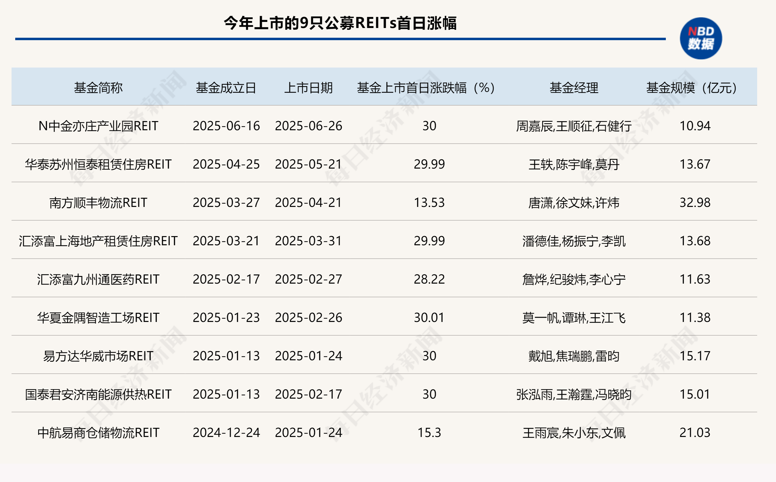 首单外资消费REITs获批