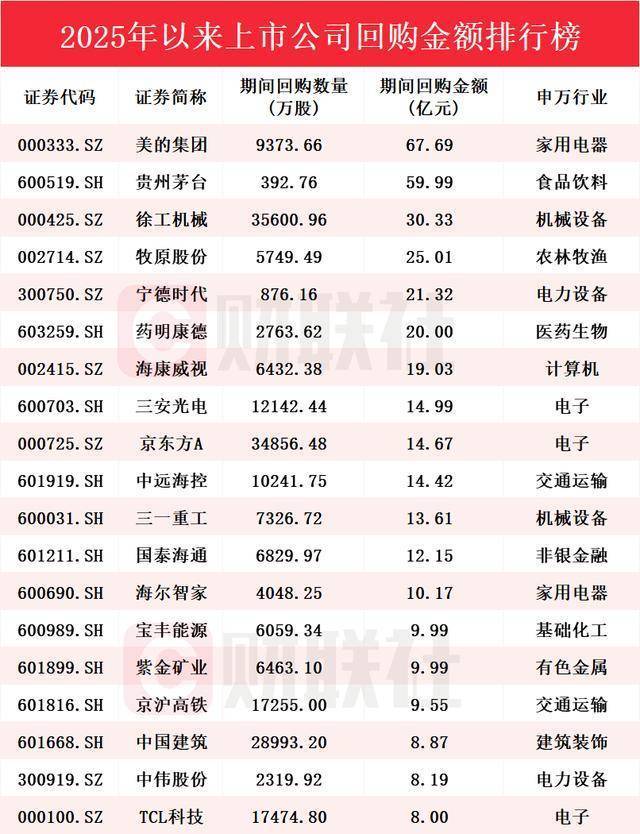A股回购热潮持续：注销式回购案例增多