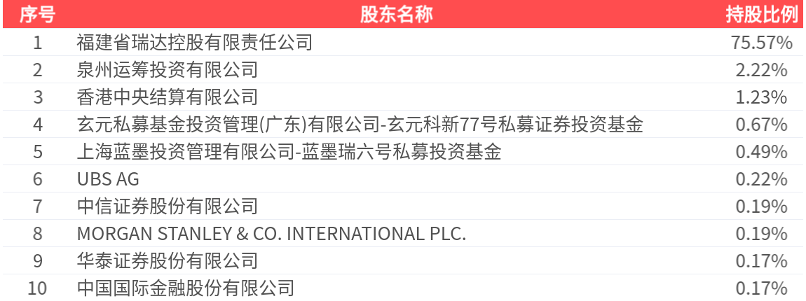 瑞达期货上半年业绩预告：归股净利同比增长50.56%–83.15%