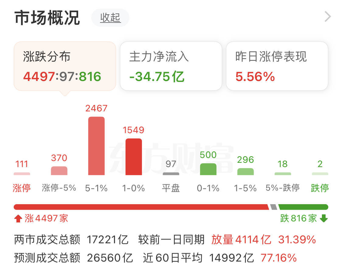 上证指数创今年以来新高