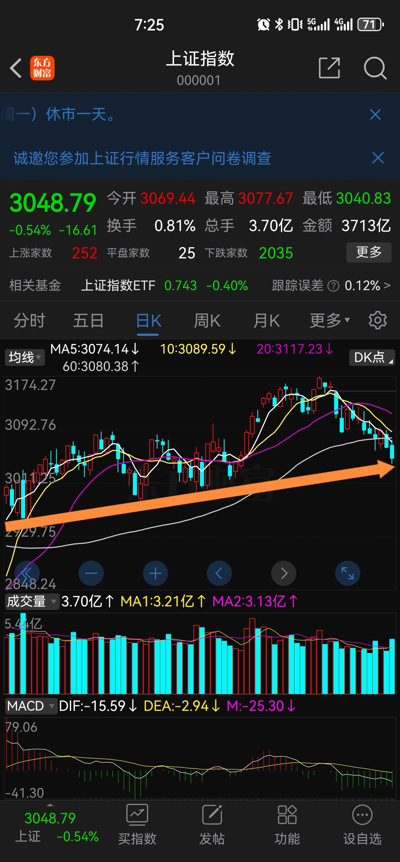 上证指数创今年以来新高