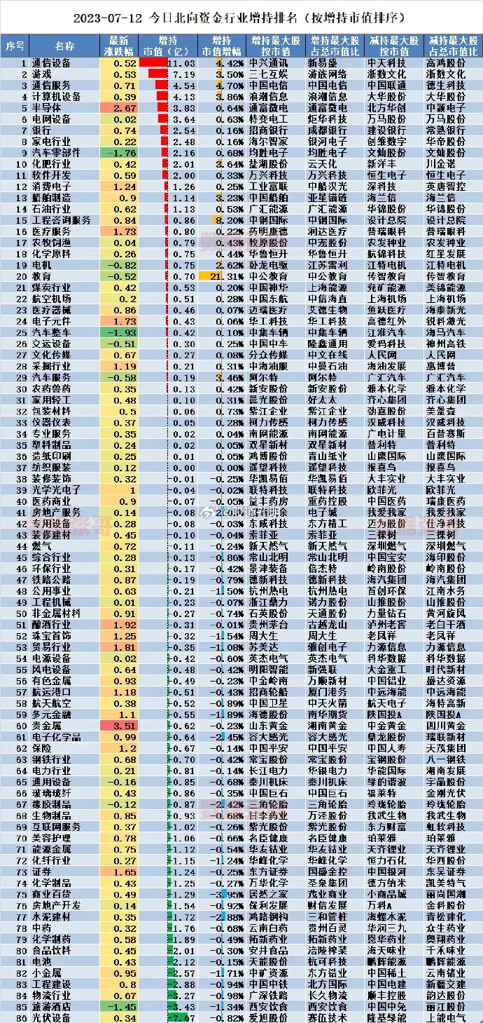 北向资金二季度持仓市值增逾500亿元