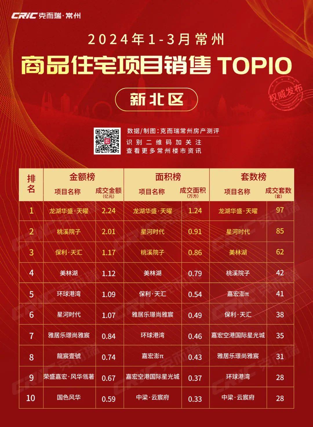 新城控股：前6个月销售103.30亿元，商业运营总收入为69.44亿元