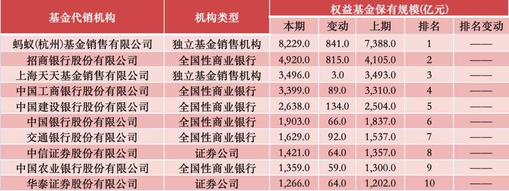新基金发行持续回暖 7月新成立基金规模已近千亿