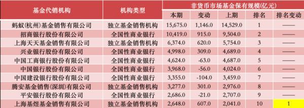新基金发行持续回暖 7月新成立基金规模已近千亿