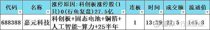 “宁王”突然爆发，创业板又新高，但固态电池概念冲高回落！原因找到了