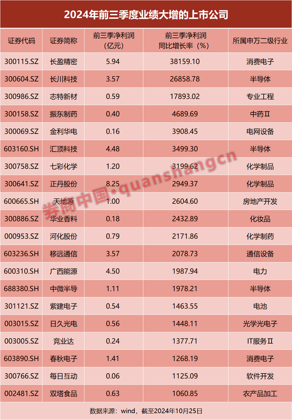 55家上市公司预告上半年业绩 医药、电子行业表现亮眼
