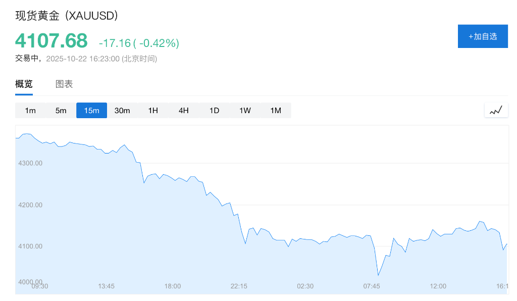 【美股盘前】三大期指齐跌,纳指期货跌超1%;美元指数跌0.15%,报99.65;文远知行盘前大涨近17%,公司扩大与优步战略合作;福特汽车警告关税或致其利润减少15亿美元