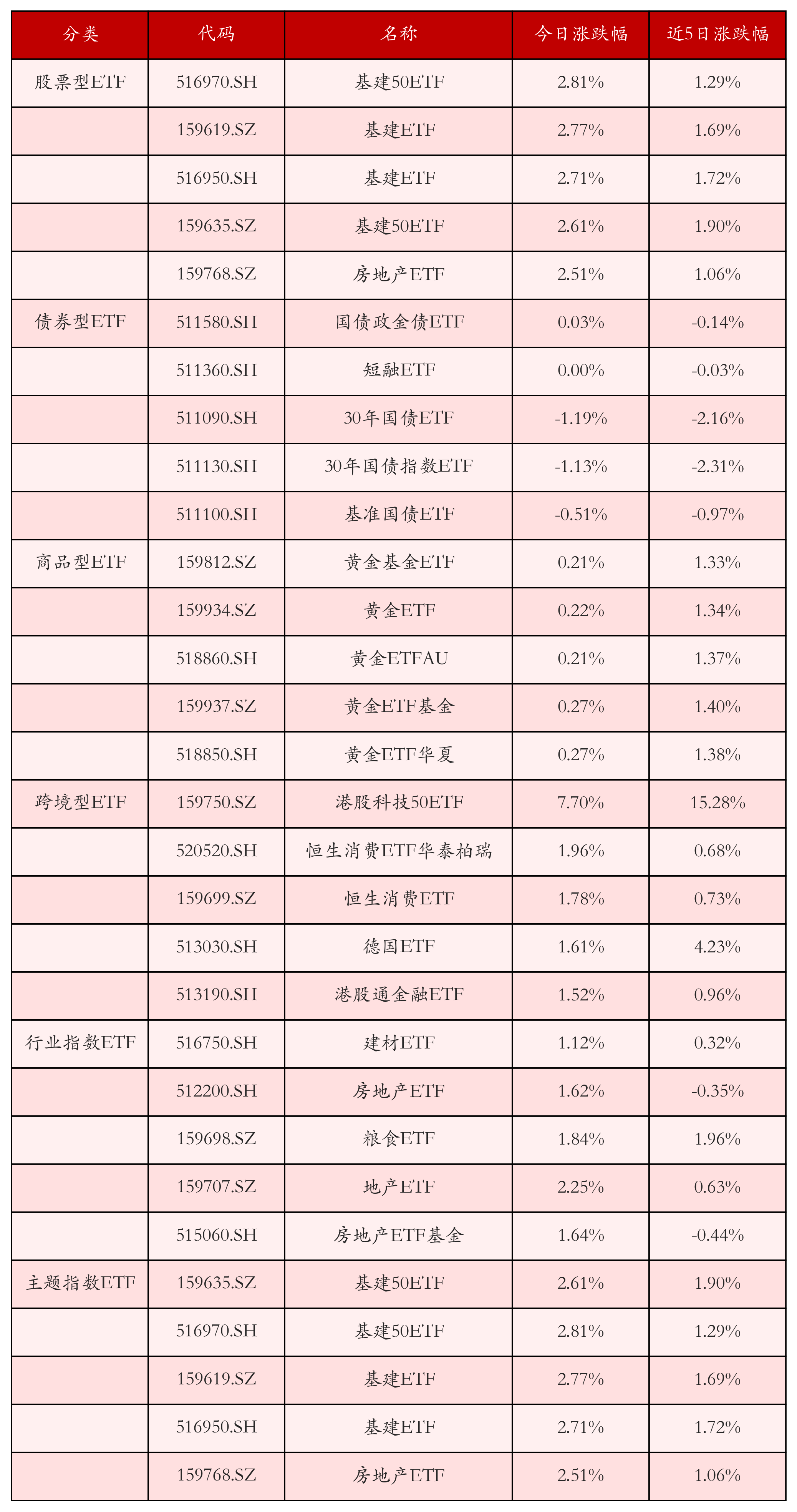 恒生互联网科技ETF涨超5%