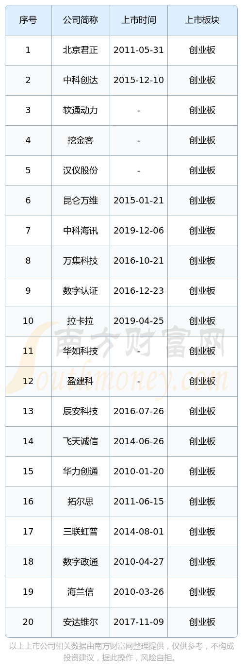 创业板首家未盈利企业IPO申请获受理