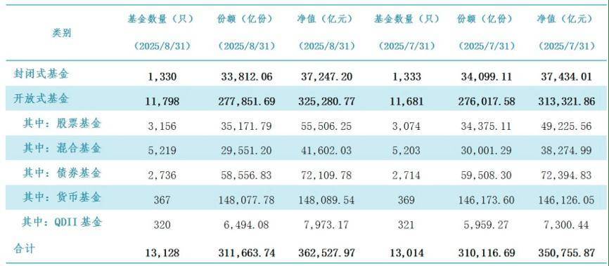 公募基金经理已突破4000人;股票私募平均仓位突破78%
