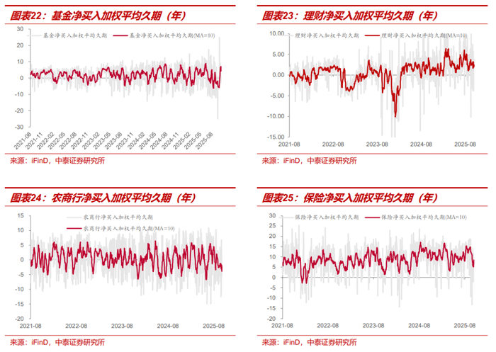 市场对央行重启国债买卖操作预期升温，纯债基金周收益率环比提升，但行情仍需修复
