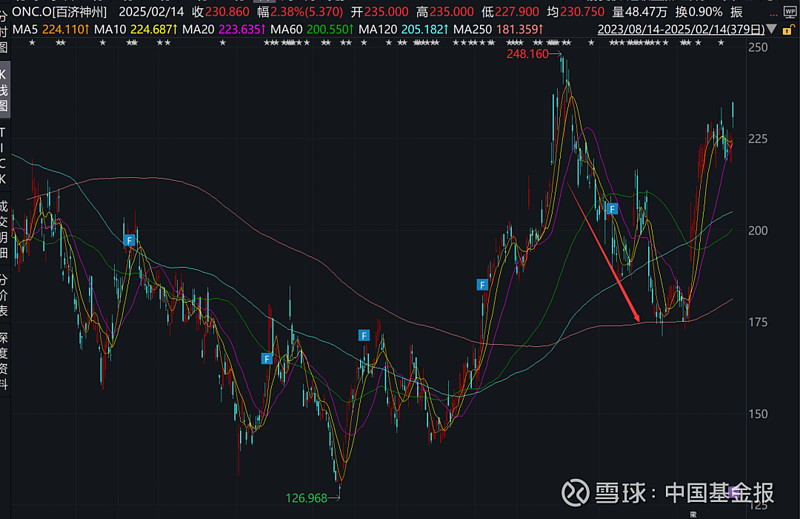【美股盘前】巴菲特一季度大幅抛售银行股，保密仓位再现；高瓴旗下HHLR新进和增持多只中概股；Coinbase遭遇重大数据泄露，损失或达4亿美元；沃尔玛预警：5月底将涨价