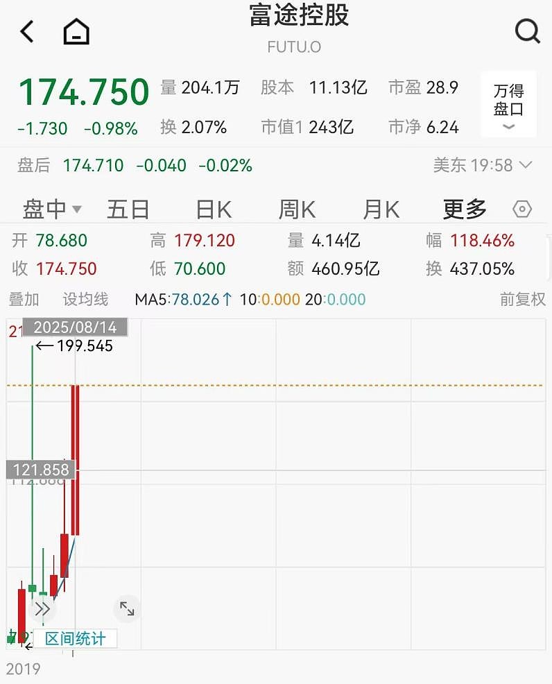 【美股盘前】巴菲特一季度大幅抛售银行股，保密仓位再现；高瓴旗下HHLR新进和增持多只中概股；Coinbase遭遇重大数据泄露，损失或达4亿美元；沃尔玛预警：5月底将涨价