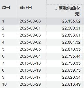 时隔十年，A股两融余额重返2万亿！什么信号？