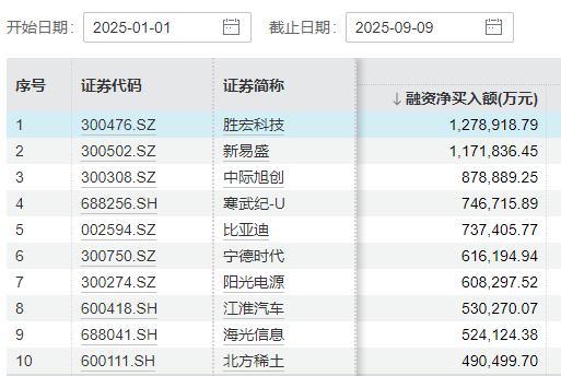 时隔十年，A股两融余额重返2万亿！什么信号？