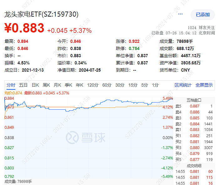 行业ETF风向标丨电池、芯片两行业ETF交投活跃,三只建材ETF半日涨幅超2%