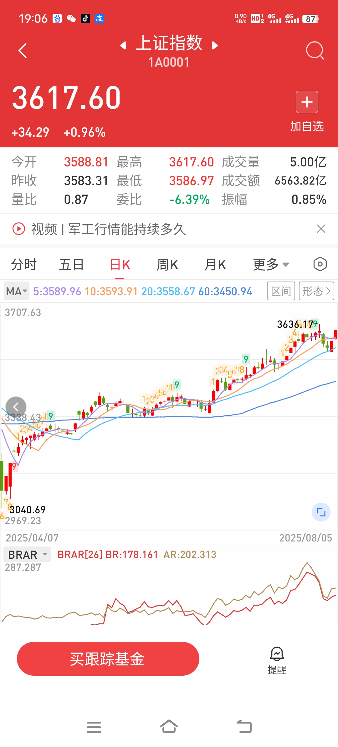 沪指涨0.75%站上3600点 大金融板块积极做多