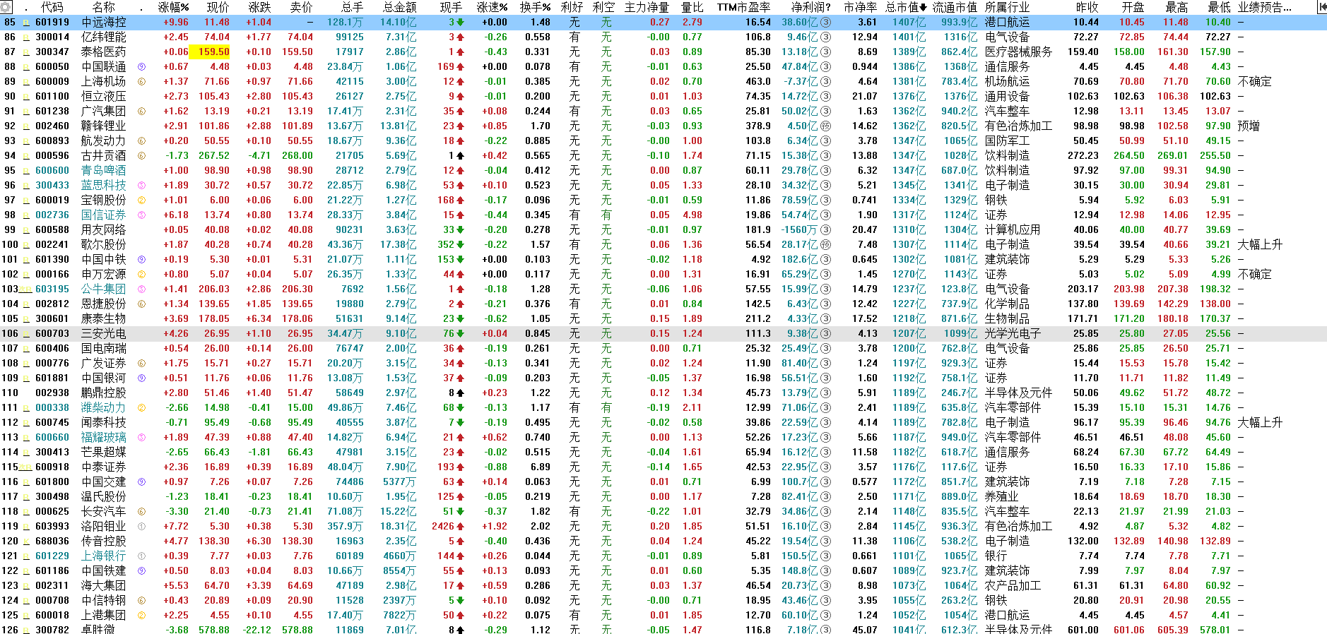 果然低开高走，沪指近百点反攻！今天，你抄到底了吗