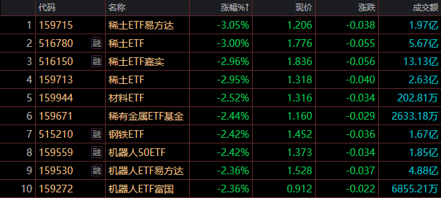 稀土ETF易方达涨近8%