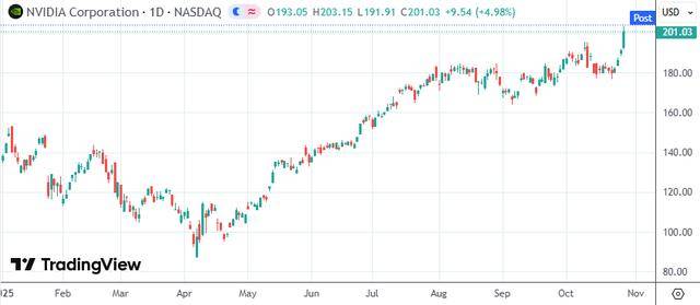 【美股盘前】三大期指齐涨；英伟达财报超预期，涨超5%，明星芯片股走高；美法院裁定禁止执行特朗普政府多个关税行政令；美国比特币ETF过去五周吸金90亿美元