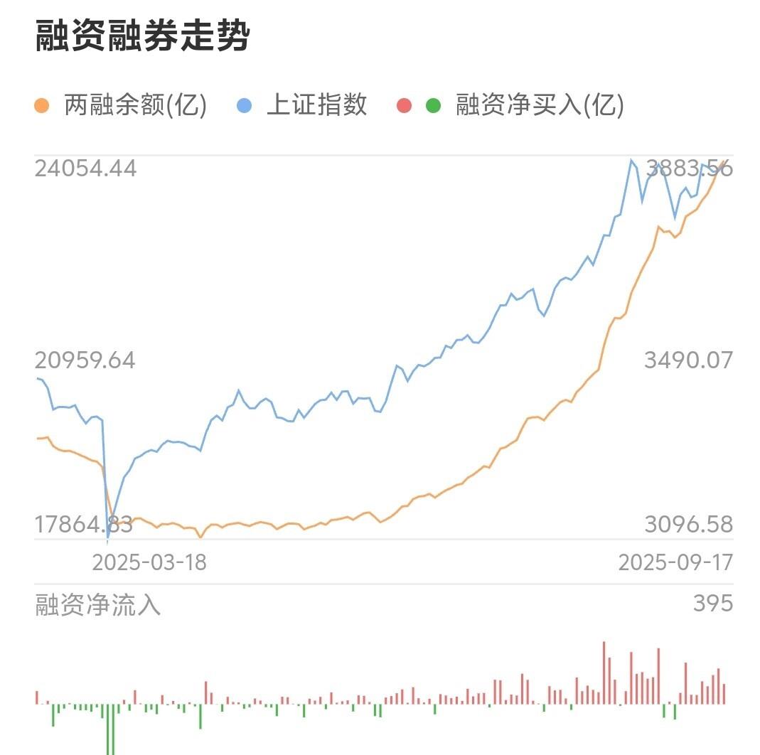 沪市融资余额突破万亿元 深市融资余额创历史新高