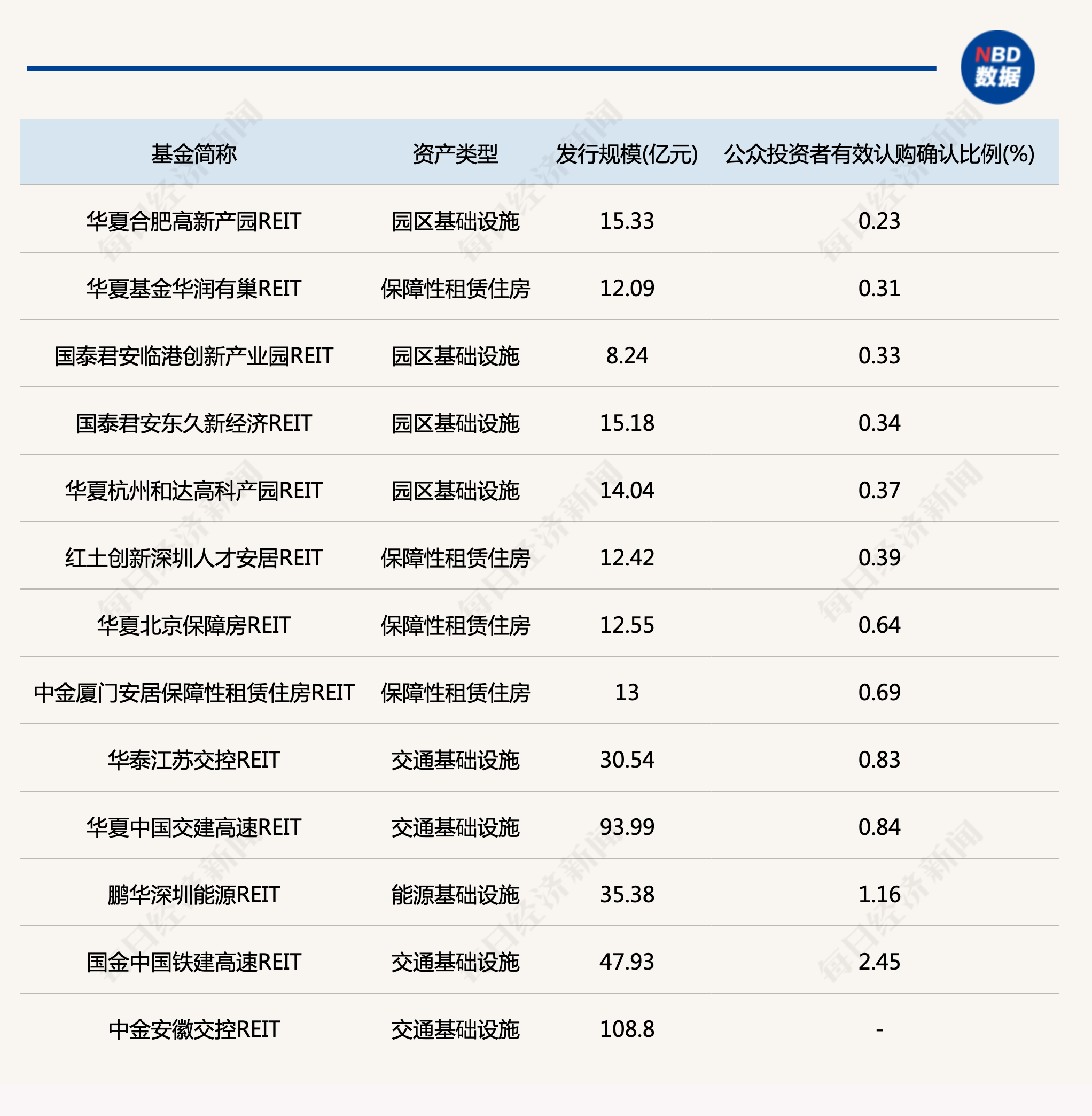 公募REITs二级市场继续回调，发行市场保持活跃，多只产品有新动态