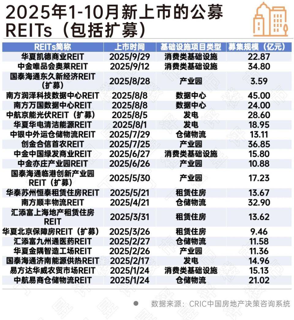 公募REITs二级市场继续回调，发行市场保持活跃，多只产品有新动态