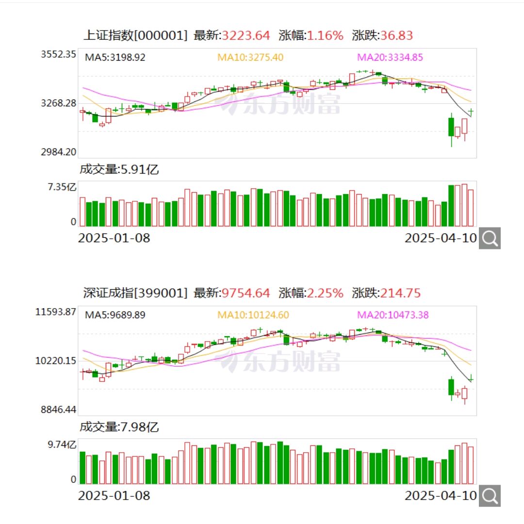 A股成交额时隔近半年再超2万亿元 三大指数均创阶段新高