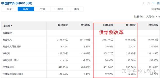 中国神华启动大规模资产重组 拟整合控股股东13家核心资产公司 构建一体化优势