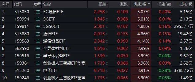 5G通信ETF涨超5%
