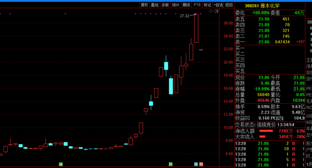 奥康国际跨界半导体“梦碎” 复牌当日股价开盘即跌停