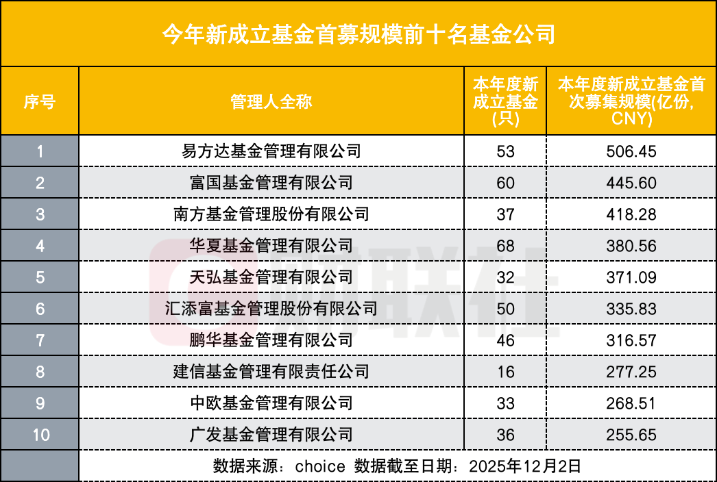 基金公司最新规模排名出炉!“万亿俱乐部”扩容至9家,ETF成增长“利器”