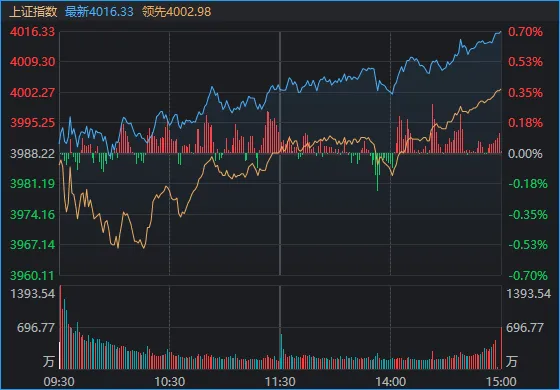 4000点以上,你今天赚钱了吗?盘后,又有利好传来!