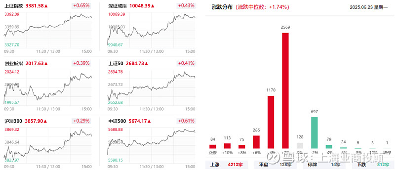 三大指数低开高走,有基金单日涨超8%