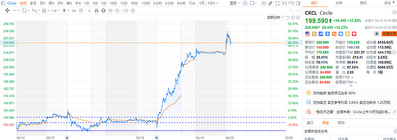 【美股盘前】三大期指齐跌；中概股脑再生科技涨超40%；花旗称未来几个季度金价将回落至每盎司3000美元以下；IEA：未来几年全球石油供应增长将远超需求增长