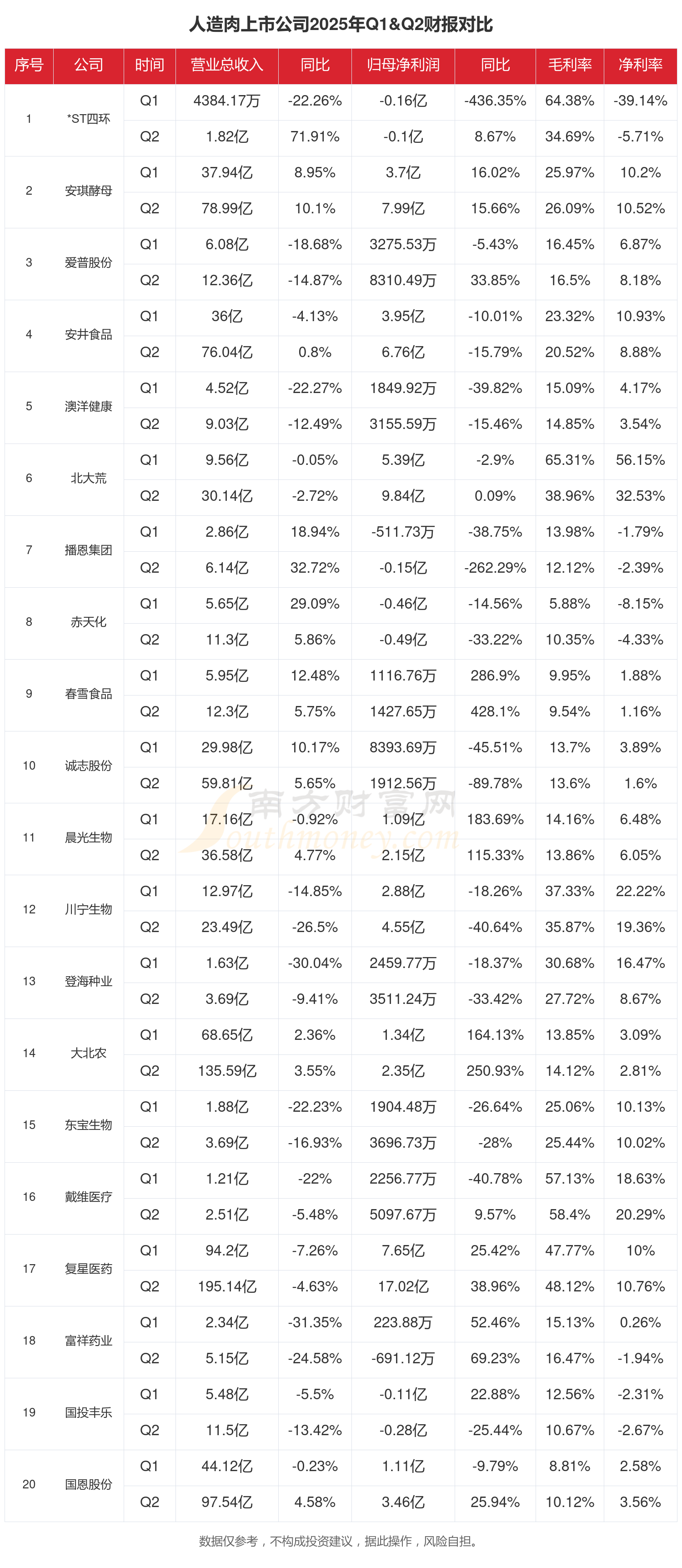 部分农化行业上市公司上半年净利润增长超100%